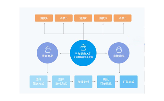 B2B2B云商城