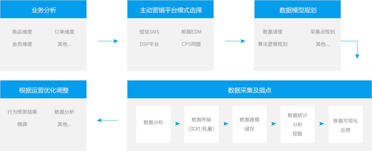 项目实施流程