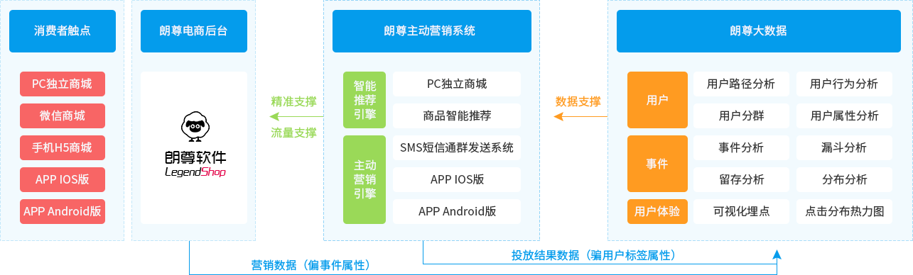 LegendShop全渠道新零售大数据解决方案