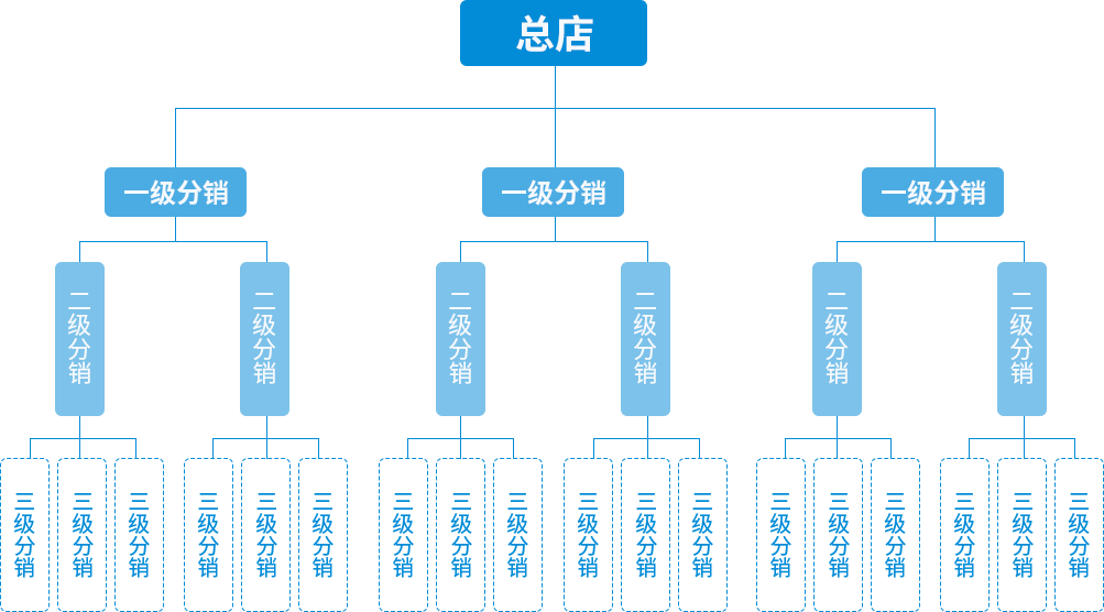 分销商三级裂变发展