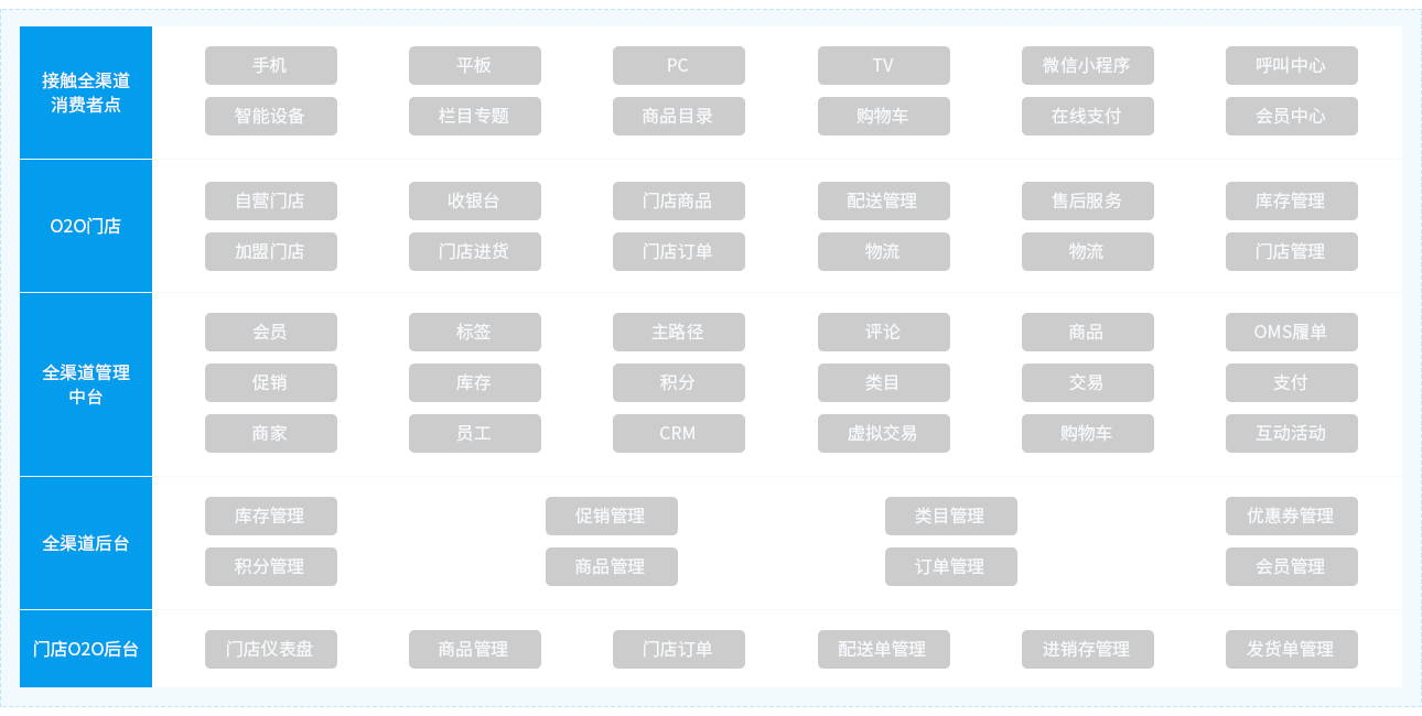 朗尊软件全渠道O2O系统架构